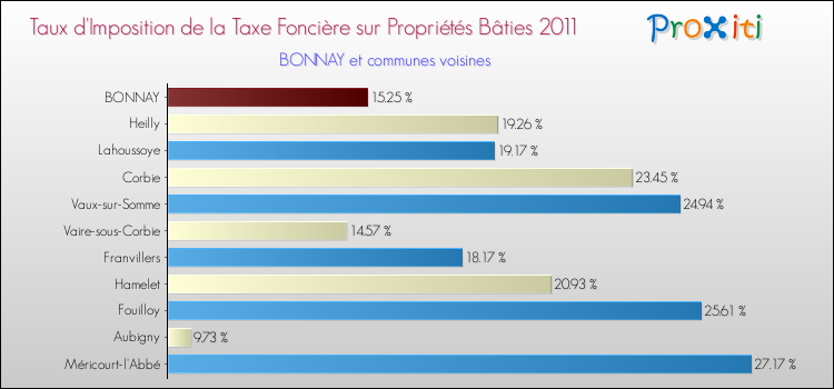 Taux d'imposition de la taxe foncière sur le bati 2011 pour BONNAY et les communes proches Comparaison des taux d'imposition de la taxe foncière sur le bati 2011 pour BONNAY et les communes voisines