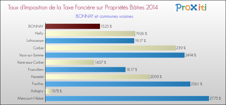 Taux d'imposition de la taxe foncière sur le bati 2014 pour BONNAY et les communes proches Comparaison des taux d'imposition de la taxe foncière sur le bati 2014 pour BONNAY et les communes voisines