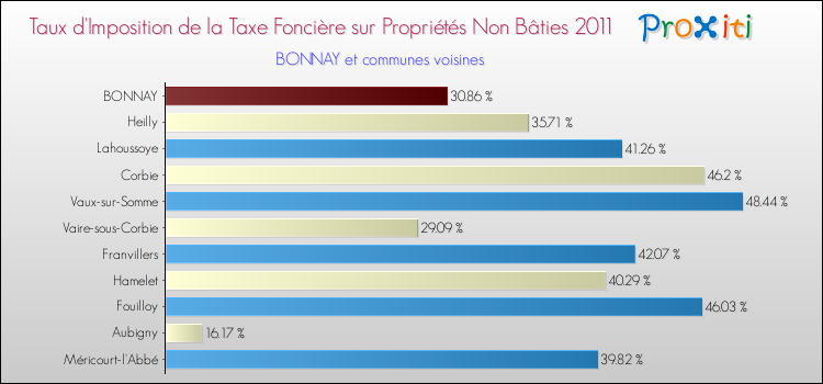 Taux d'imposition de la taxe foncière sur les immeubles et terrains non batis 2011 pour BONNAY et les communes proches Comparaison des taux d'imposition de la taxe foncière sur les immeubles et terrains non batis 2011 pour BONNAY et les communes voisines