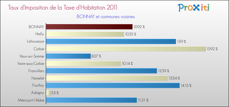 Taux d'imposition de la taxe d'habitation 2011 pour BONNAY et les communes proches Comparaison des taux d'imposition de la taxe d'habitation 2011 pour BONNAY et les communes voisines
