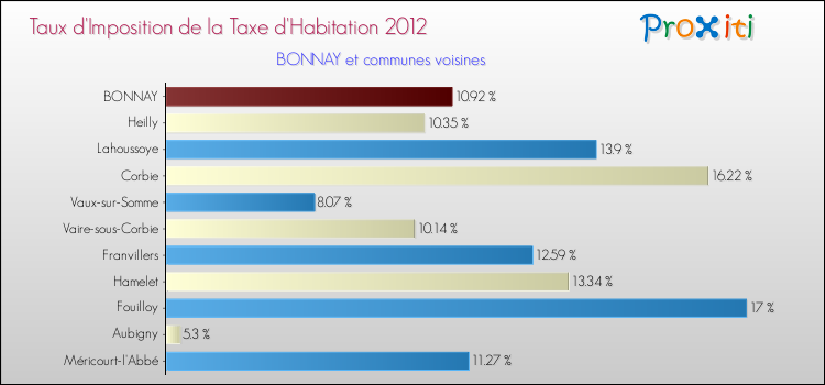 Taux d'imposition de la taxe d'habitation 2012 pour BONNAY et les communes proches Comparaison des taux d'imposition de la taxe d'habitation 2012 pour BONNAY et les communes voisines