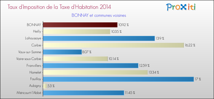Taux d'imposition de la taxe d'habitation 2014 pour BONNAY et les communes proches Comparaison des taux d'imposition de la taxe d'habitation 2014 pour BONNAY et les communes voisines