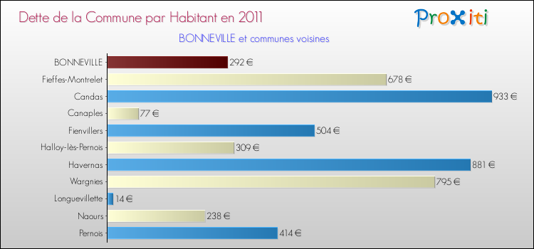 Dette par habitant de la commune en 2011 pour BONNEVILLE et les communes proches Comparaison de la dette par habitant de la commune en 2011 pour BONNEVILLE et les communes voisines