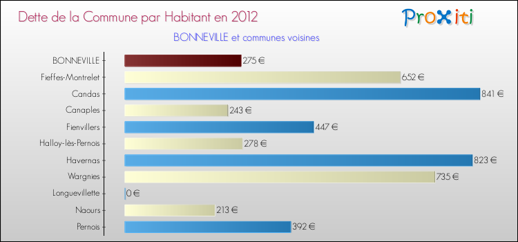 Dette par habitant de la commune en 2012 pour BONNEVILLE et les communes proches Comparaison de la dette par habitant de la commune en 2012 pour BONNEVILLE et les communes voisines