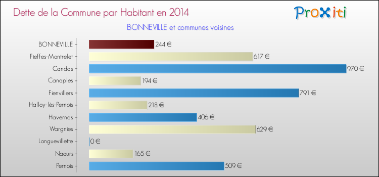 Dette par habitant de la commune en 2014 pour BONNEVILLE et les communes proches Comparaison de la dette par habitant de la commune en 2014 pour BONNEVILLE et les communes voisines