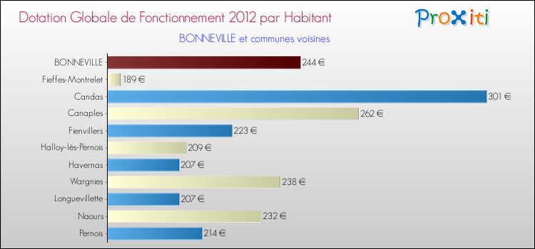Montant des dotations globales de fonctionnement DGF par Habitant pour BONNEVILLE et les communes proches Comparaison des des dotations globales de fonctionnement DGF par habitant pour BONNEVILLE et les communes voisines