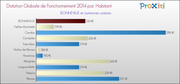 Montant des dotations globales de fonctionnement DGF par Habitant pour BONNEVILLE et les communes proches en 2014. Comparaison des des dotations globales de fonctionnement DGF par habitant pour BONNEVILLE et les communes voisines en 2014.