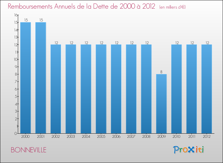 Evolution de l'annuité de la dette pour la commune de BONNEVILLE de 2000 à 2012 Annuités de la dette pour BONNEVILLE de 2000 à 2012