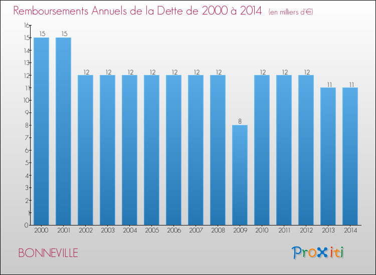 Evolution de l'annuité de la dette pour la commune de BONNEVILLE de 2000 à 2014 Annuités de la dette pour BONNEVILLE de 2000 à 2014