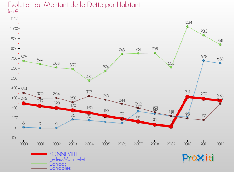 Evolution de la dette par habitant pour la commune de BONNEVILLE et les communes proches de 2000 à 2012 Comparaison de la dette par habitant pour BONNEVILLE et les communes voisines de 2000 à 2012