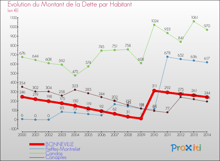 Evolution de la dette par habitant pour la commune de BONNEVILLE et les communes proches de 2000 à 2014 Comparaison de la dette par habitant pour BONNEVILLE et les communes voisines de 2000 à 2014