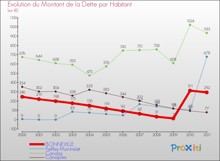 Evolution de la dette par habitant pour la commune de BONNEVILLE et les communes proches Comparaison de la dette par habitant pour BONNEVILLE et les communes voisines