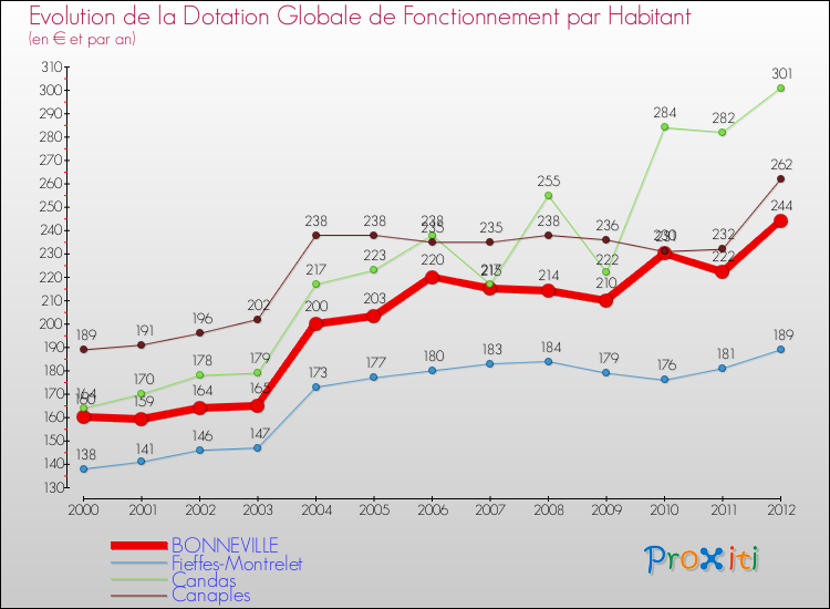 Evolution et montant de la dotation globale de fonctionnement par Habitant pour BONNEVILLE et les communes proches Comparaison des dotations globales de fonctionnement par habitant pour BONNEVILLE et les communes voisines