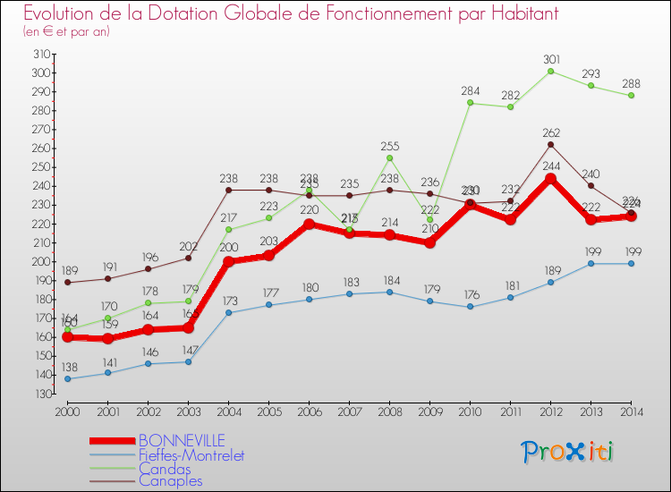Evolution et montant de la dotation globale de fonctionnement par Habitant pour BONNEVILLE et les communes proches de 2000 à 2014. Comparaison des dotations globales de fonctionnement par habitant pour BONNEVILLE et les communes voisines de 2000 à 2014.
