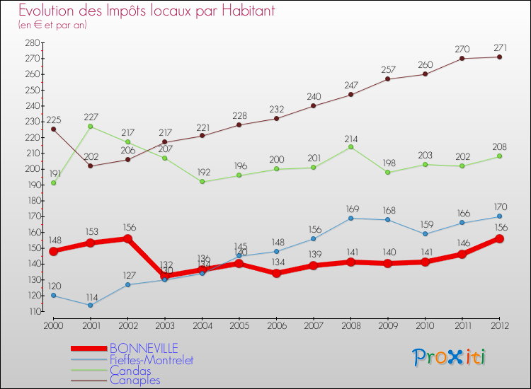 Evolution et montant des impôts locaux par Habitant pour BONNEVILLE et les communes proches Comparaison des impôts locaux par habitant pour BONNEVILLE et les communes voisines