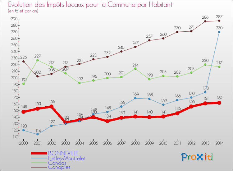 Evolution et montant des impôts locaux par Habitant pour BONNEVILLE et les communes proches de 2000 à 2014 Comparaison des impôts locaux par habitant pour BONNEVILLE et les communes voisines de 2000 à 2014