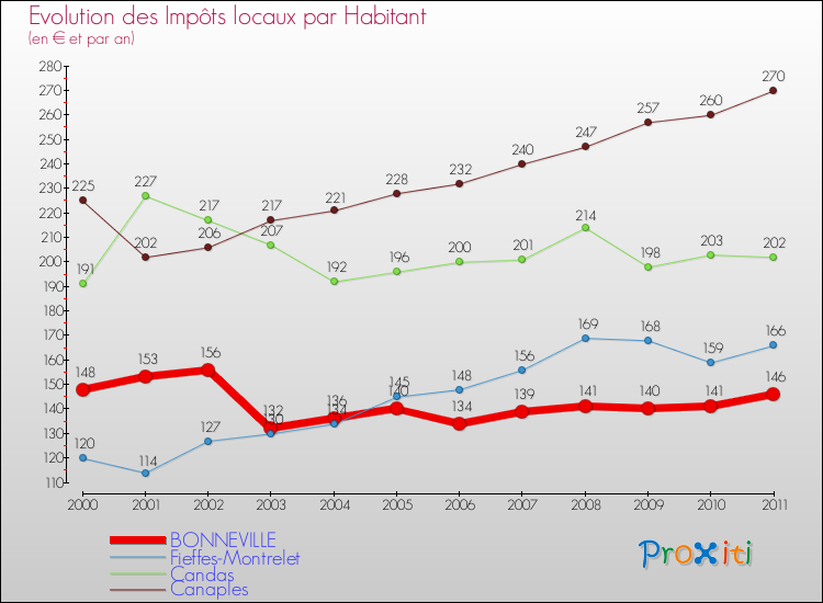 Evolution et montant des impôts locaux par Habitant pour BONNEVILLE et les communes proches Comparaison des impôts locaux par habitant pour BONNEVILLE et les communes voisines
