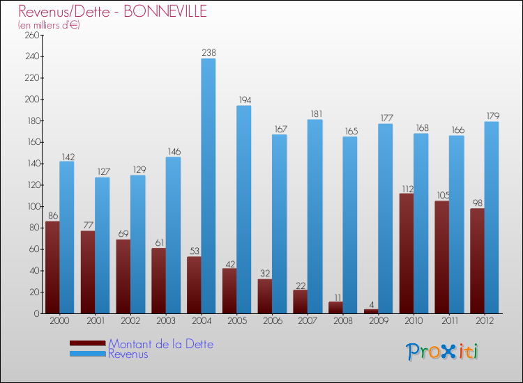 Evolution comparée de la dette et des revenus pour la commune de BONNEVILLE de 2000 à 2012 Comparaison de la dette et des revenus pour BONNEVILLE de 2000 à 2012