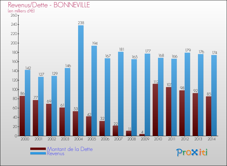 Evolution comparée de la dette et des revenus pour la commune de BONNEVILLE de 2000 à 2014 Comparaison de la dette et des revenus pour BONNEVILLE de 2000 à 2014