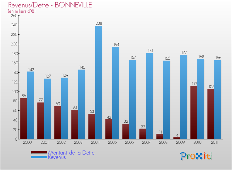 Evolution comparée de la dette et des revenus pour la commune de BONNEVILLE de 2000 à 2011 Comparaison de la dette et des revenus pour BONNEVILLE de 2000 à 2011