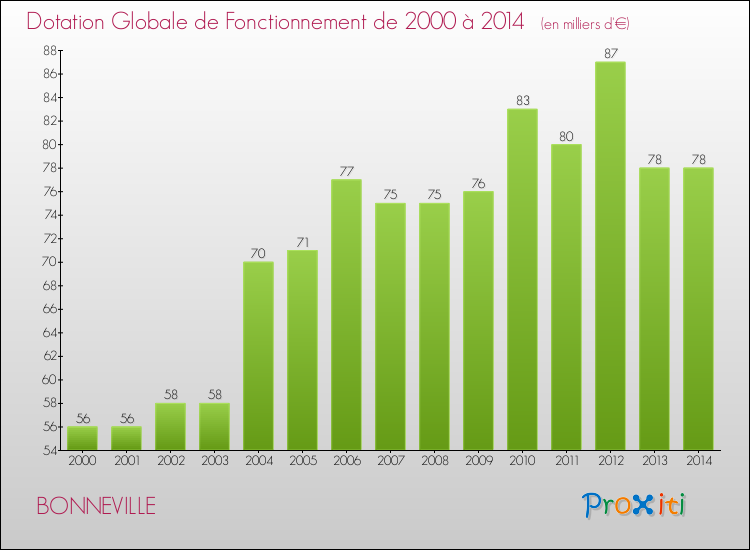 Evolution du montant de la Dotation Globale de Fonctionnement pour la commune de BONNEVILLE de 2000 à 2014 Evolution du montant de la Dotation Globale de Fonctionnement pour BONNEVILLE de 2000 à 2014