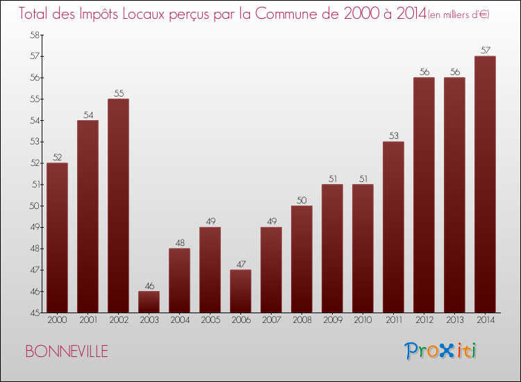 Evolution des Impôts Locaux pour la commune de BONNEVILLE de 2000 à 2014 Evolution des Impôts Locaux pour BONNEVILLE de 2000 à 2014