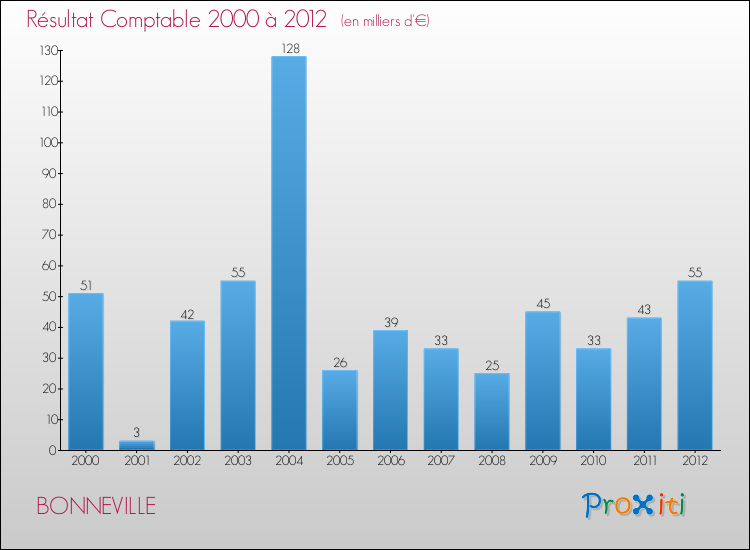 Evolution du résultat comptable pour la commune de BONNEVILLE de 2000 à 2012 Evolution du résultat comptable pour BONNEVILLE de 2000 à 2012
