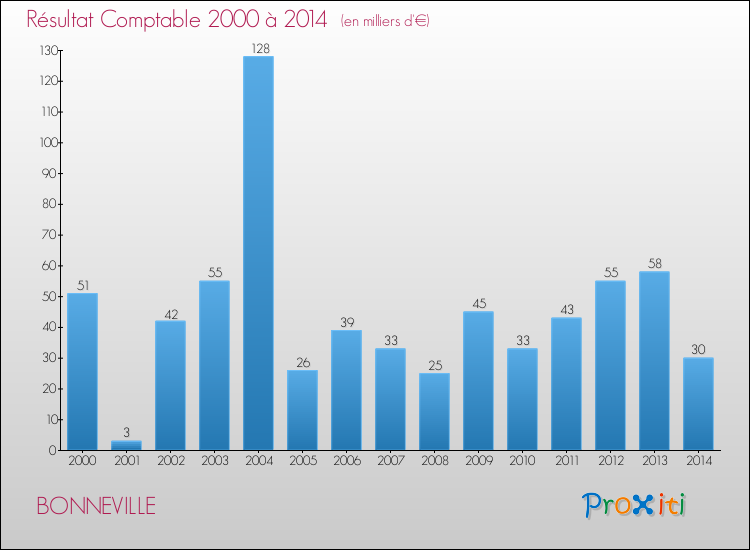 Evolution du résultat comptable pour la commune de BONNEVILLE de 2000 à 2014 Evolution du résultat comptable pour BONNEVILLE de 2000 à 2014