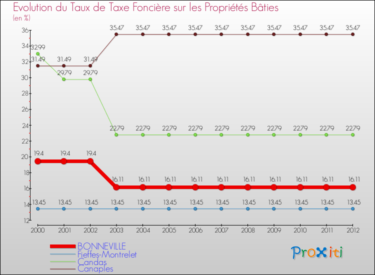 Evolution du taux de la taxe foncière sur le bati pour BONNEVILLE et les communes proches de 2000 à 2012 Comparaison des taux de taxe foncière sur le bati pour BONNEVILLE et les communes voisines de 2000 à 2012