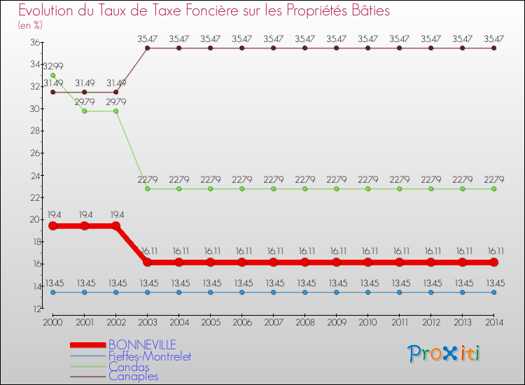 Evolution du taux de la taxe foncière sur le bati pour BONNEVILLE et les communes proches de 2000 à 2014 Comparaison des taux de taxe foncière sur le bati pour BONNEVILLE et les communes voisines de 2000 à 2014