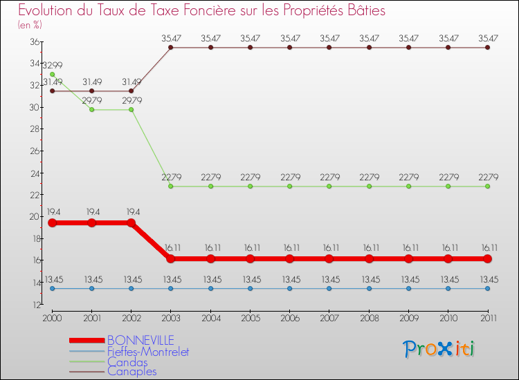 Evolution du taux de la taxe foncière sur le bati pour BONNEVILLE et les communes proches Comparaison des taux de taxe foncière sur le bati pour BONNEVILLE et les communes voisines