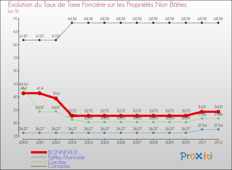 Evolution du taux de la taxe foncière sur les immeubles et terrains non batis pour BONNEVILLE et les communes proches de 2000 à 2012 Comparaison des taux de la taxe foncière sur les immeubles et terrains non batis pour BONNEVILLE et les communes voisines de 2000 à 2012