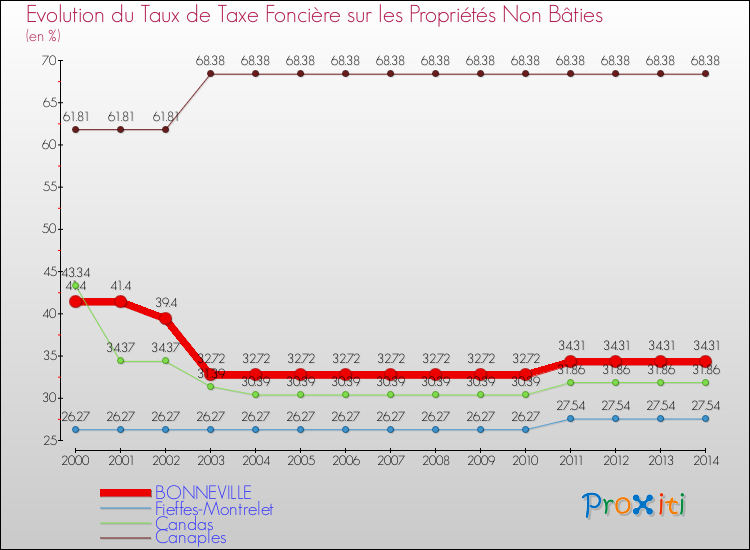 Evolution du taux de la taxe foncière sur les immeubles et terrains non batis pour BONNEVILLE et les communes proches de 2000 à 2014 Comparaison des taux de la taxe foncière sur les immeubles et terrains non batis pour BONNEVILLE et les communes voisines de 2000 à 2014