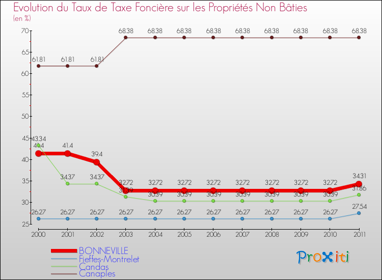 Evolution du taux de la taxe foncière sur les immeubles et terrains non batis pour BONNEVILLE et les communes proches Comparaison des taux de la taxe foncière sur les immeubles et terrains non batis pour BONNEVILLE et les communes voisines