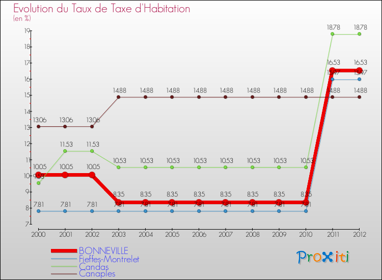 Evolution du taux de la taxe d'habitation pour BONNEVILLE et les communes proches Comparaison des taux de la taxe d'habitation pour BONNEVILLE et les communes voisines