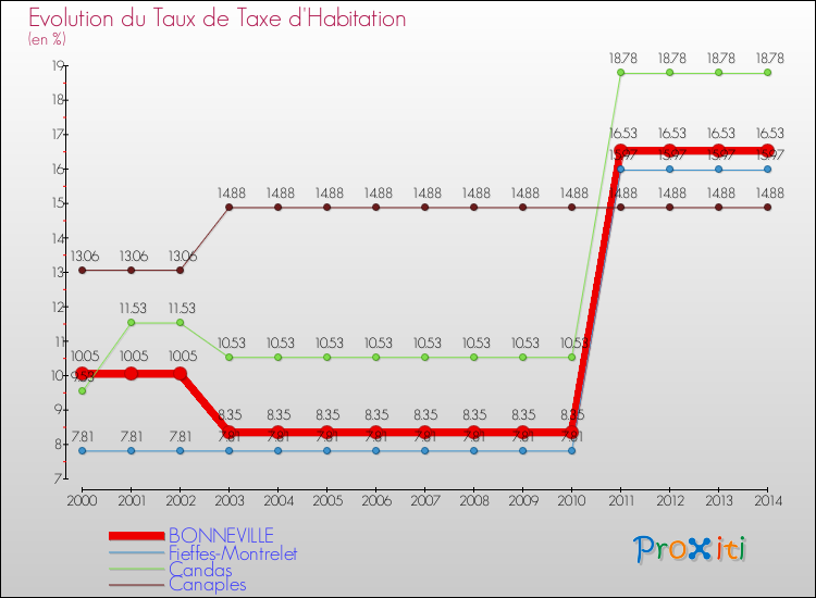 Evolution du taux de la taxe d'habitation pour BONNEVILLE et les communes proches de 2000 à 2014 Comparaison des taux de la taxe d'habitation pour BONNEVILLE et les communes voisines de 2000 à 2014