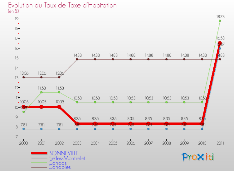 Evolution du taux de la taxe d'habitation pour BONNEVILLE et les communes proches Comparaison des taux de la taxe d'habitation pour BONNEVILLE et les communes voisines