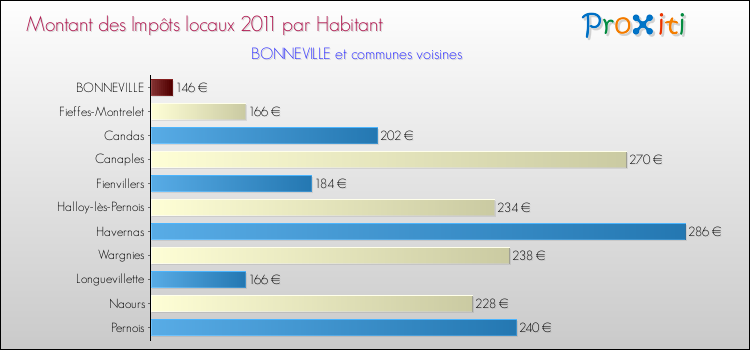 Montant des impôts locaux par Habitant pour BONNEVILLE et les communes proches Comparaison des impôts locaux par habitant pour BONNEVILLE et les communes voisines