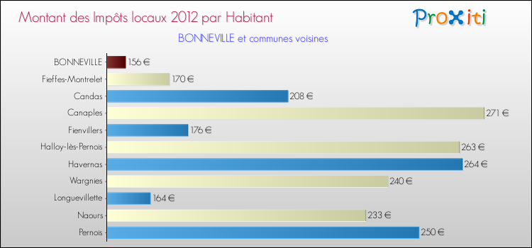 Montant des impôts locaux par Habitant pour BONNEVILLE et les communes proches Comparaison des impôts locaux par habitant pour BONNEVILLE et les communes voisines