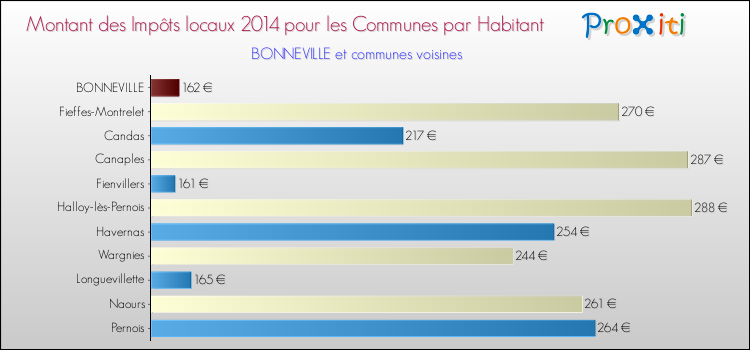 Montant des impôts locaux par Habitant pour BONNEVILLE et les communes proches en 2014 Comparaison des impôts locaux par habitant pour BONNEVILLE et les communes voisines en 2014