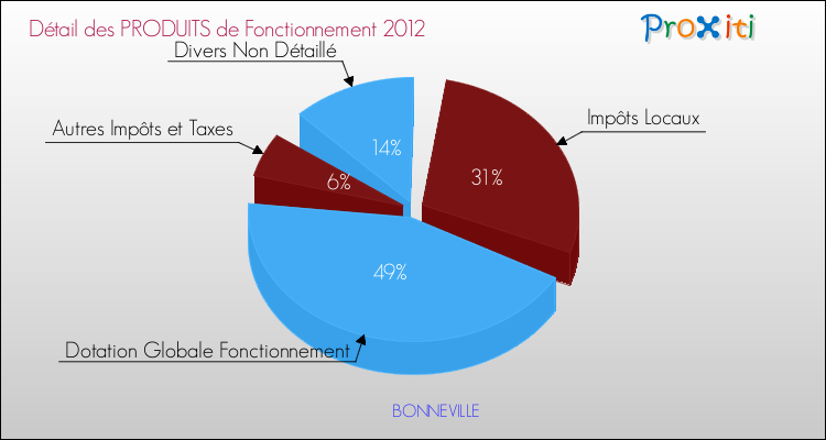 Décomposition du Budget de Fonctionnement 2012 de la commune de BONNEVILLE Budget de Fonctionnement 2012 pour la commune de BONNEVILLE