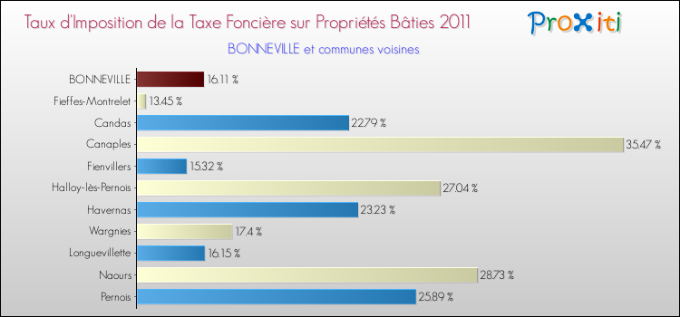 Taux d'imposition de la taxe foncière sur le bati 2011 pour BONNEVILLE et les communes proches Comparaison des taux d'imposition de la taxe foncière sur le bati 2011 pour BONNEVILLE et les communes voisines