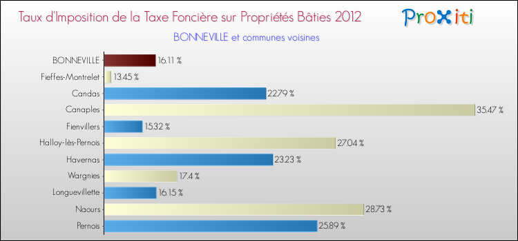 Taux d'imposition de la taxe foncière sur le bati 2012 pour BONNEVILLE et les communes proches Comparaison des taux d'imposition de la taxe foncière sur le bati 2012 pour BONNEVILLE et les communes voisines