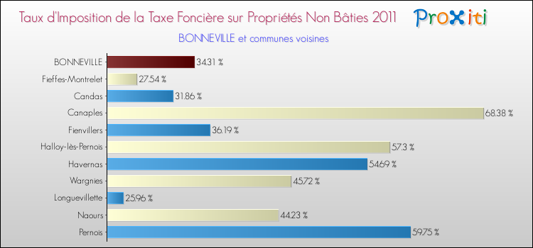 Taux d'imposition de la taxe foncière sur les immeubles et terrains non batis 2011 pour BONNEVILLE et les communes proches Comparaison des taux d'imposition de la taxe foncière sur les immeubles et terrains non batis 2011 pour BONNEVILLE et les communes voisines