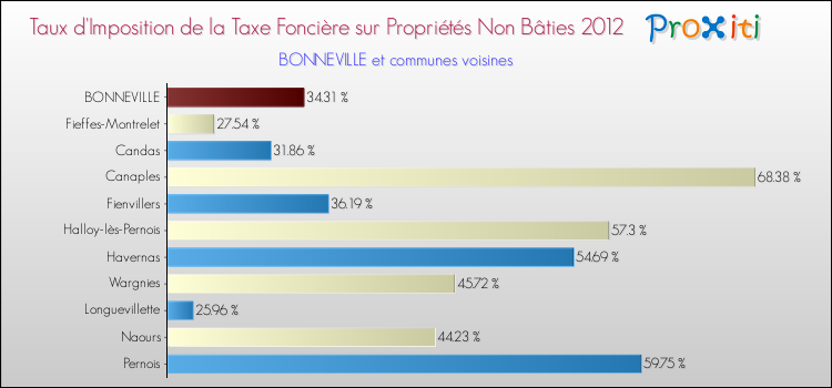 Taux d'imposition de la taxe foncière sur les immeubles et terrains non batis 2012 pour BONNEVILLE et les communes proches Comparaison des taux d'imposition de la taxe foncière sur les immeubles et terrains non batis 2012 pour BONNEVILLE et les communes voisines