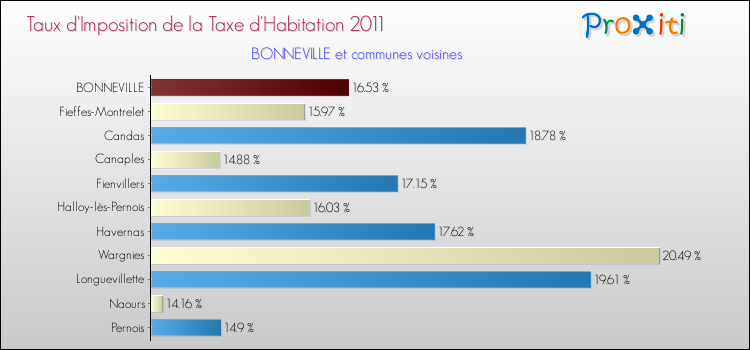 Taux d'imposition de la taxe d'habitation 2011 pour BONNEVILLE et les communes proches Comparaison des taux d'imposition de la taxe d'habitation 2011 pour BONNEVILLE et les communes voisines