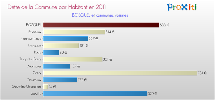 Dette par habitant de la commune en 2011 pour BOSQUEL et les communes proches Comparaison de la dette par habitant de la commune en 2011 pour BOSQUEL et les communes voisines