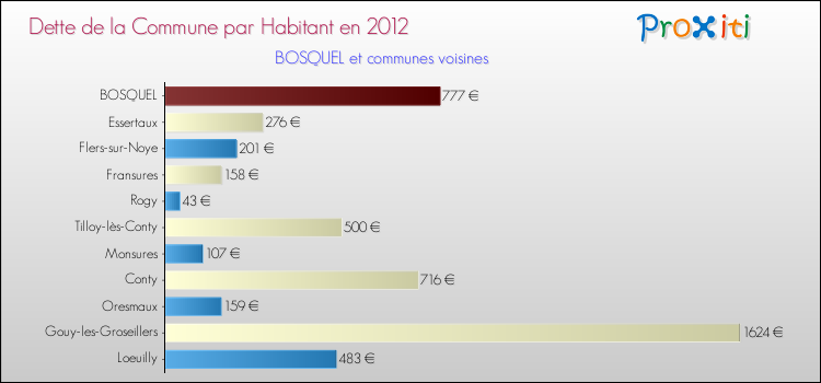 Dette par habitant de la commune en 2012 pour BOSQUEL et les communes proches Comparaison de la dette par habitant de la commune en 2012 pour BOSQUEL et les communes voisines
