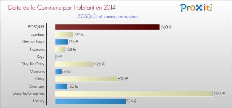 Dette par habitant de la commune en 2014 pour BOSQUEL et les communes proches Comparaison de la dette par habitant de la commune en 2014 pour BOSQUEL et les communes voisines