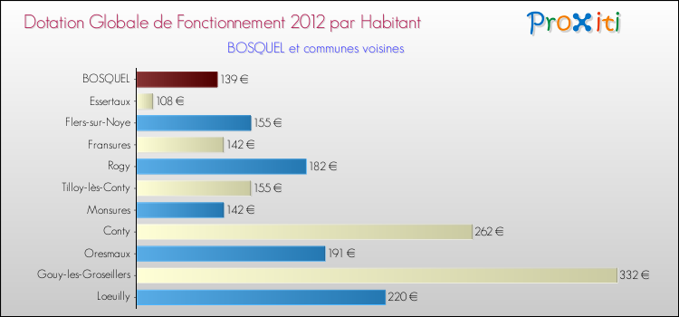 Montant des dotations globales de fonctionnement DGF par Habitant pour BOSQUEL et les communes proches Comparaison des des dotations globales de fonctionnement DGF par habitant pour BOSQUEL et les communes voisines